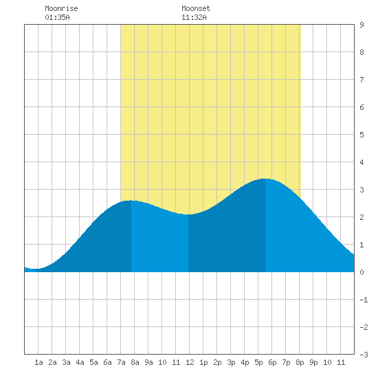 Tide chart for Shell Point FL on 2025/04/19