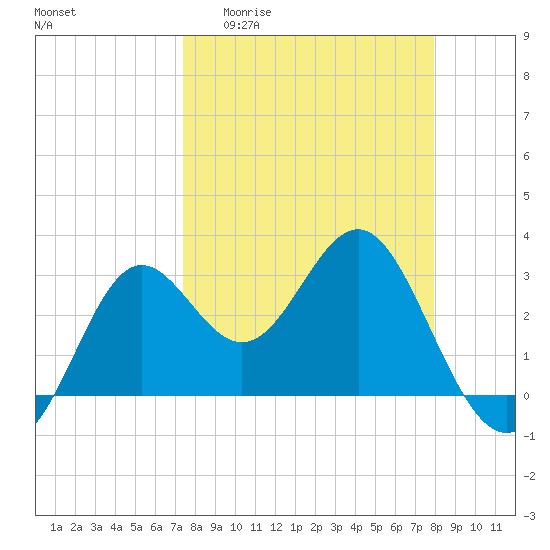 Tide chart for Shell Point FL on 2025/04/01