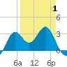 Tide chart for Shell Point FL, Florida on 2025/04/1