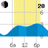Tide chart for Shell Point FL, Florida on 2025/04/20