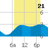 Tide chart for Shell Point FL, Florida on 2025/04/21