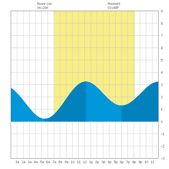Tide chart for Shell Point FL on 2025/04/23