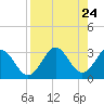 Tide chart for Shell Point FL, Florida on 2025/04/24