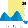 Tide chart for Shell Point FL, Florida on 2025/04/28