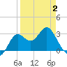 Tide chart for Shell Point FL, Florida on 2025/04/2