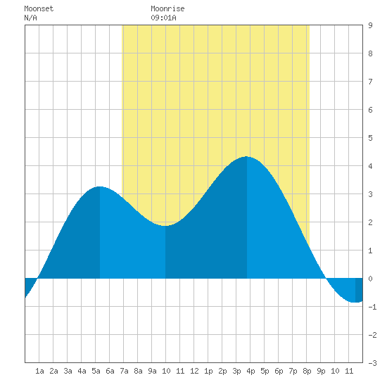 Tide chart for Shell Point FL on 2025/04/30