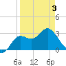 Tide chart for Shell Point FL, Florida on 2025/04/3