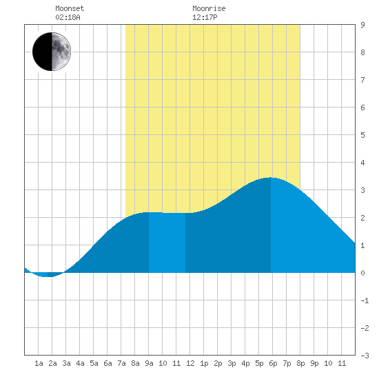 Tide chart for Shell Point FL on 2025/04/04