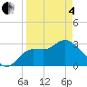 Tide chart for Shell Point FL, Florida on 2025/04/4