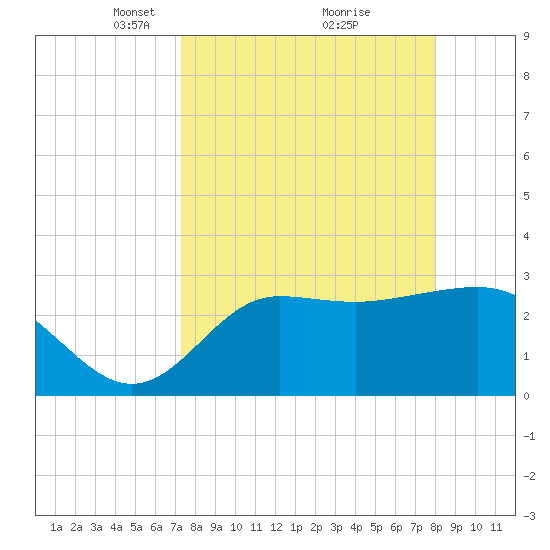 Tide chart for Shell Point FL on 2025/04/06