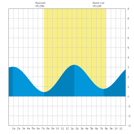 Tide chart for Shell Point FL on 2025/04/09