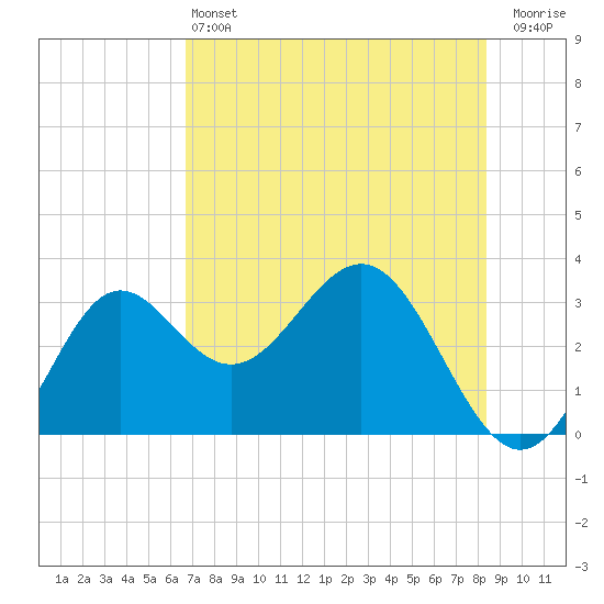 Tide chart for Shell Point FL on 2025/05/13