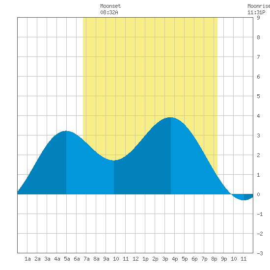 Tide chart for Shell Point FL on 2025/05/15