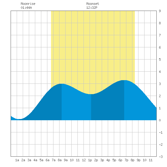 Tide chart for Shell Point FL on 2025/05/19