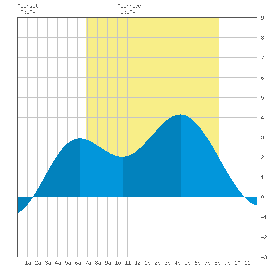 Tide chart for Shell Point FL on 2025/05/01