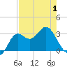 Tide chart for Shell Point FL, Florida on 2025/05/1
