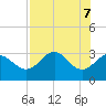 Tide chart for Shell Point FL, Florida on 2025/05/7