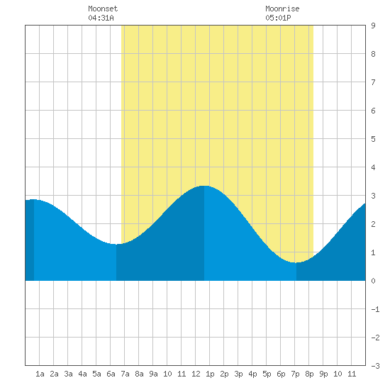 Tide chart for Shell Point FL on 2025/05/08