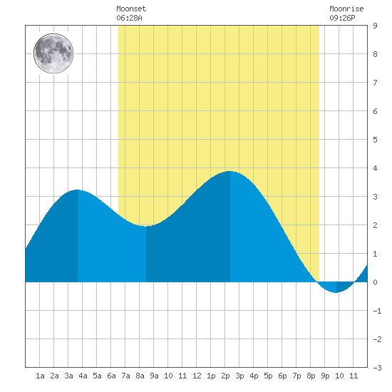 Tide chart for Shell Point FL on 2025/06/11