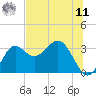 Tide chart for Shell Point FL, Florida on 2025/06/11