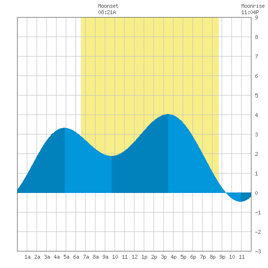 Tide chart for Shell Point FL on 2025/06/13