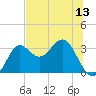 Tide chart for Shell Point FL, Florida on 2025/06/13