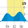 Tide chart for Shell Point FL, Florida on 2025/06/15