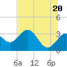 Tide chart for Shell Point FL, Florida on 2025/06/20