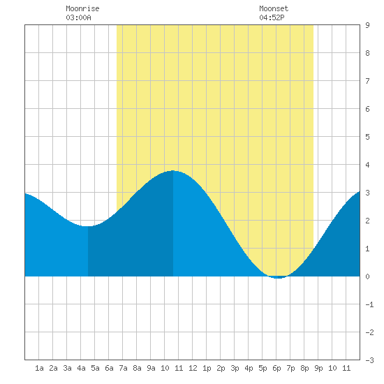 Tide chart for Shell Point FL on 2025/06/21
