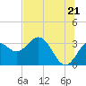 Tide chart for Shell Point FL, Florida on 2025/06/21