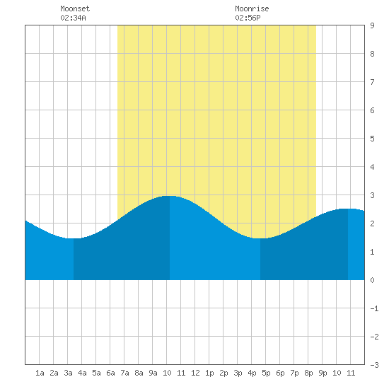 Tide chart for Shell Point FL on 2025/06/04