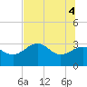 Tide chart for Shell Point FL, Florida on 2025/06/4