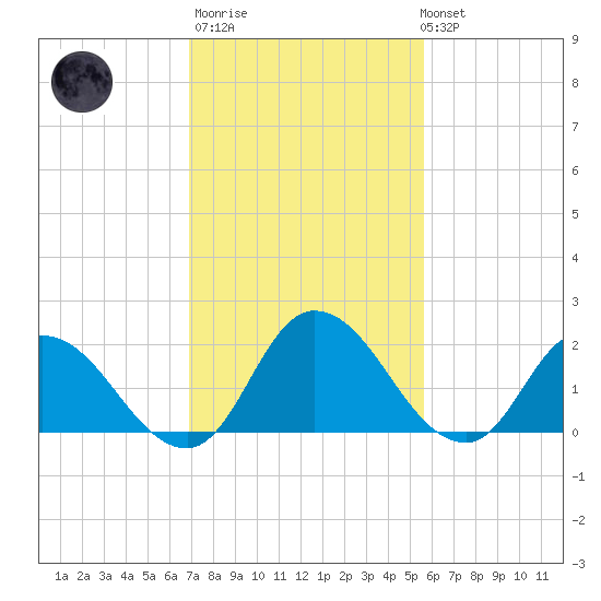 Tide Chart for 2021/02/11