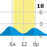 Tide chart for Shelltown, Pocomoke River, Maryland on 2021/02/18