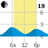 Tide chart for Shelltown, Pocomoke River, Maryland on 2021/02/19