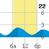 Tide chart for Shelltown, Pocomoke River, Maryland on 2021/02/22