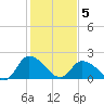 Tide chart for Shelltown, Pocomoke River, Maryland on 2021/02/5