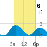 Tide chart for Shelltown, Pocomoke River, Maryland on 2021/02/6