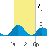 Tide chart for Shelltown, Pocomoke River, Maryland on 2021/02/7