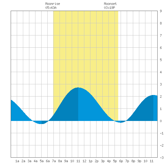 Tide Chart for 2021/02/9