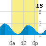 Tide chart for Shelltown, Pocomoke River, Maryland on 2021/04/13