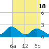 Tide chart for Shelltown, Pocomoke River, Maryland on 2021/04/18
