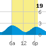 Tide chart for Shelltown, Pocomoke River, Maryland on 2021/04/19