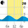 Tide chart for Shelltown, Pocomoke River, Maryland on 2021/04/20
