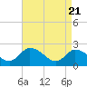Tide chart for Shelltown, Pocomoke River, Maryland on 2021/04/21