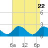 Tide chart for Shelltown, Pocomoke River, Maryland on 2021/04/22
