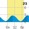 Tide chart for Shelltown, Pocomoke River, Maryland on 2021/04/23