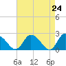 Tide chart for Shelltown, Pocomoke River, Maryland on 2021/04/24