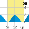 Tide chart for Shelltown, Pocomoke River, Maryland on 2021/04/25