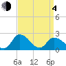 Tide chart for Shelltown, Pocomoke River, Maryland on 2021/04/4